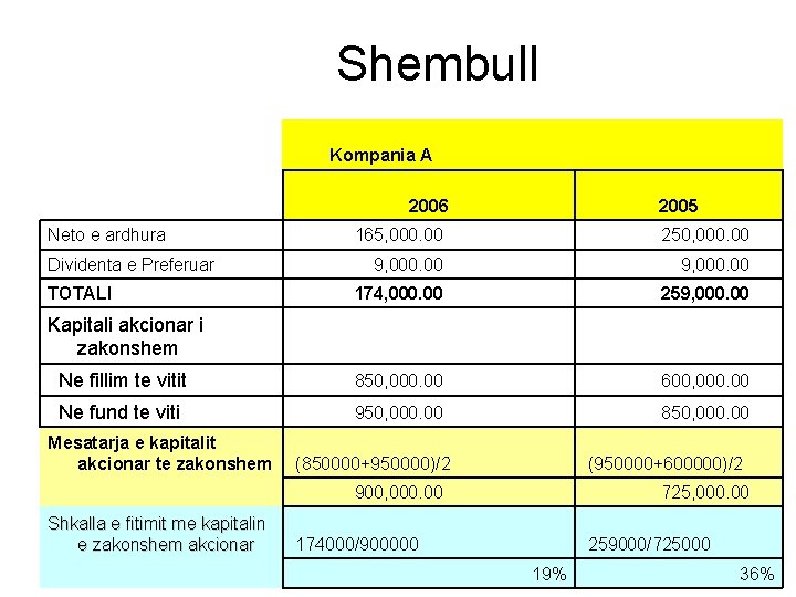 Shembull Kompania A 2006 2005 Neto e ardhura 165, 000. 00 250, 000. 00