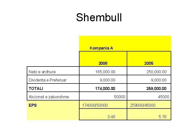 Shembull Kompania A 2006 2005 Neto e ardhura 165, 000. 00 250, 000. 00