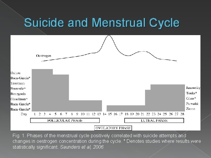 Suicide and Menstrual Cycle Fig. 1. Phases of the menstrual cycle positively correlated with