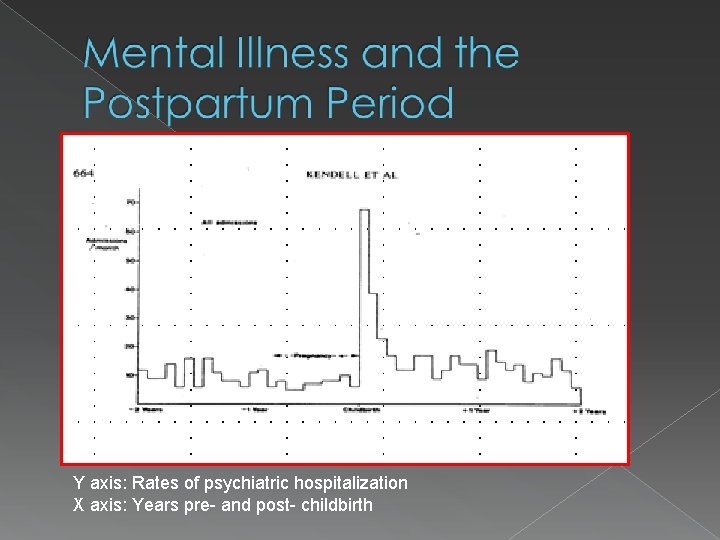 Y axis: Rates of psychiatric hospitalization X axis: Years pre- and post- childbirth 