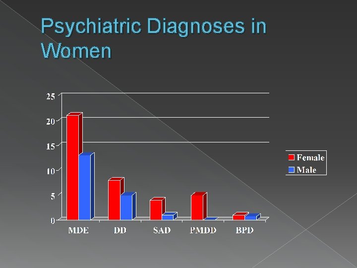 Psychiatric Diagnoses in Women 