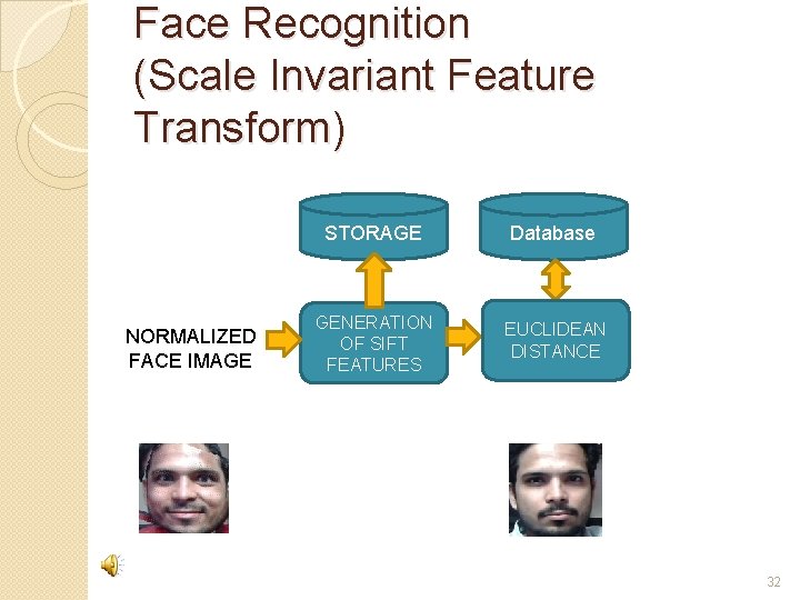 Face Recognition (Scale Invariant Feature Transform) NORMALIZED FACE IMAGE STORAGE Database GENERATION OF SIFT