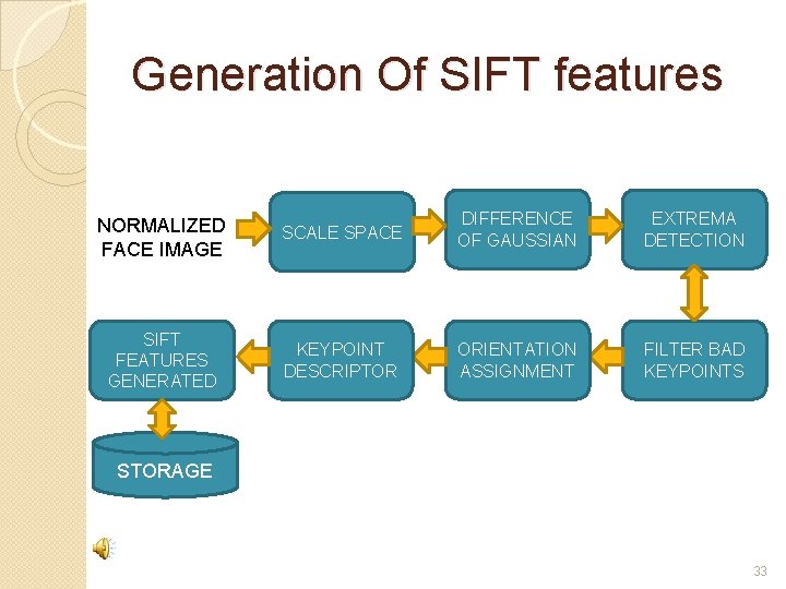 Generation Of SIFT features NORMALIZED FACE IMAGE SCALE SPACE DIFFERENCE OF GAUSSIAN EXTREMA DETECTION
