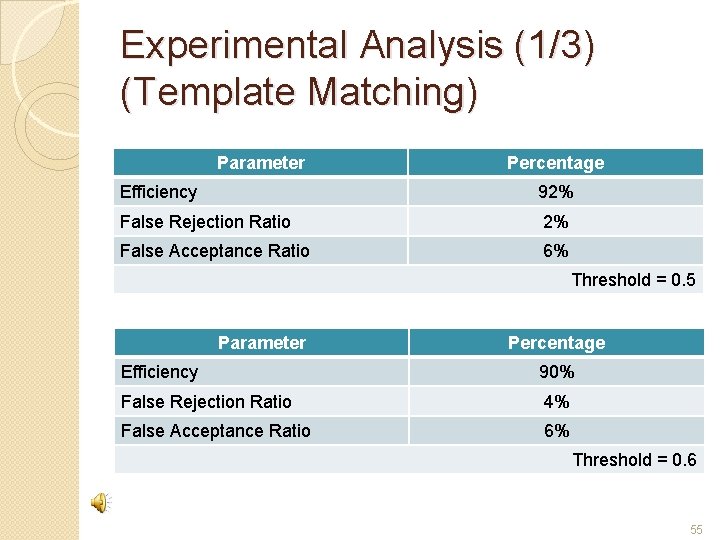 Experimental Analysis (1/3) (Template Matching) Parameter Percentage Efficiency 92% False Rejection Ratio 2% False