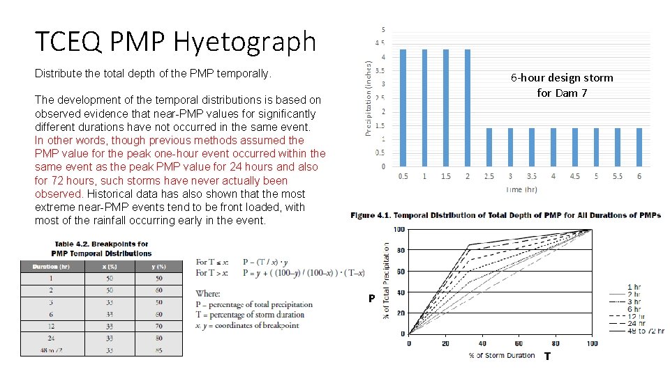 TCEQ PMP Hyetograph Distribute the total depth of the PMP temporally. 6‐hour design storm