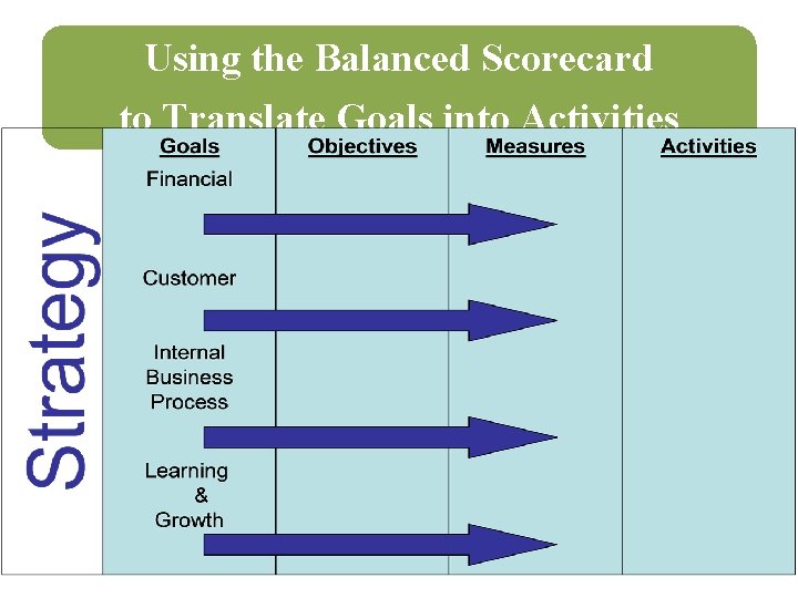 Using the Balanced Scorecard to Translate Goals into Activities 