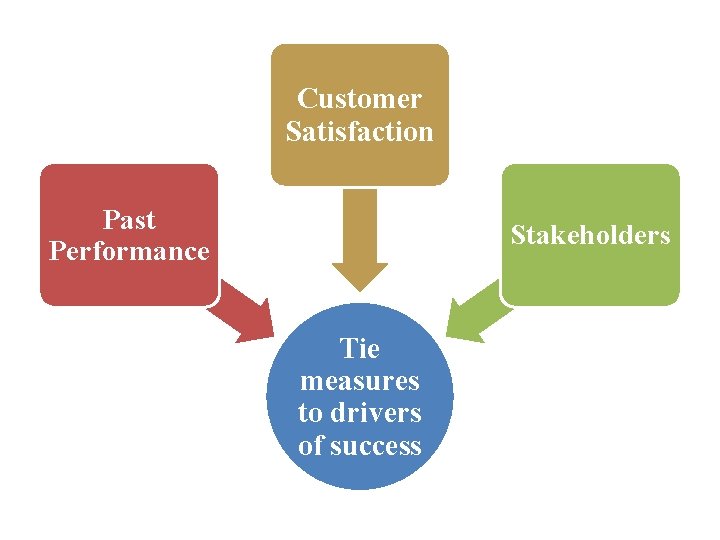 Customer Satisfaction Past Performance Stakeholders Tie measures to drivers of success 