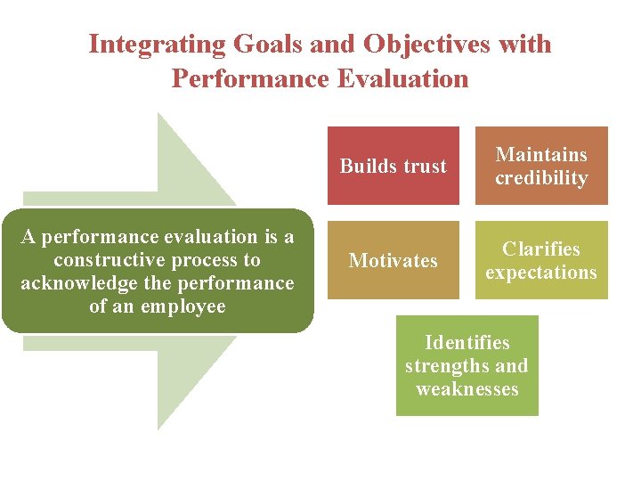Integrating Goals and Objectives with Performance Evaluation A performance evaluation is a constructive process