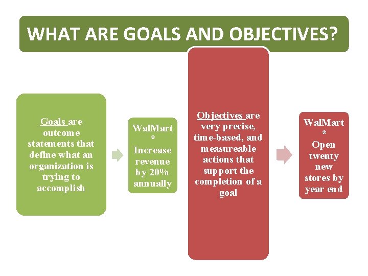 WHAT ARE GOALS AND OBJECTIVES? Goals are outcome statements that define what an organization