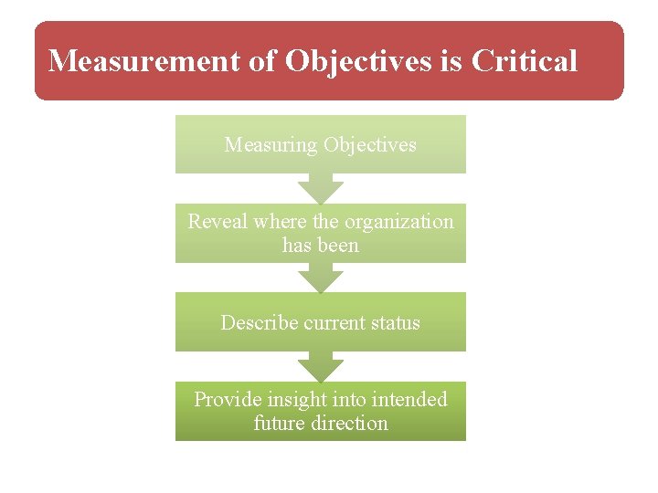 Measurement of Objectives is Critical Measuring Objectives Reveal where the organization has been Describe