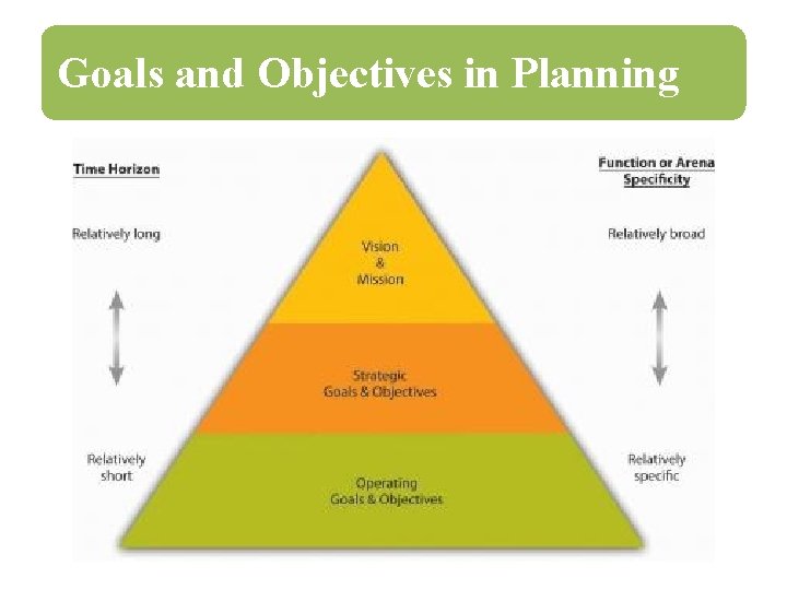 Goals and Objectives in Planning 