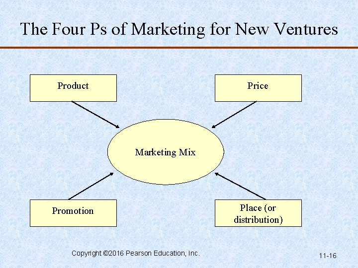 The Four Ps of Marketing for New Ventures Product Price Marketing Mix Promotion Copyright