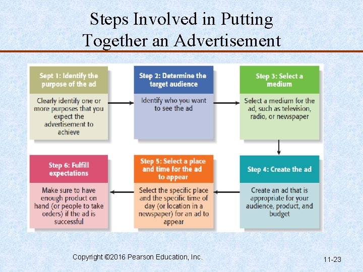 Steps Involved in Putting Together an Advertisement Copyright © 2016 Pearson Education, Inc. 11