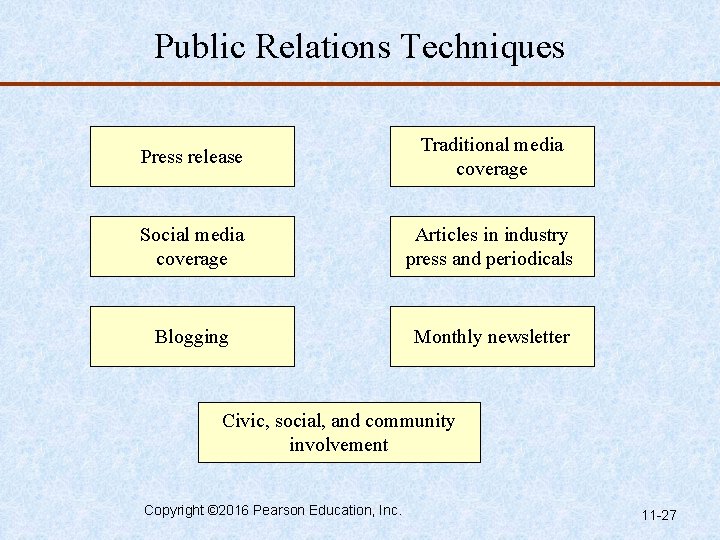 Public Relations Techniques Press release Traditional media coverage Social media coverage Articles in industry