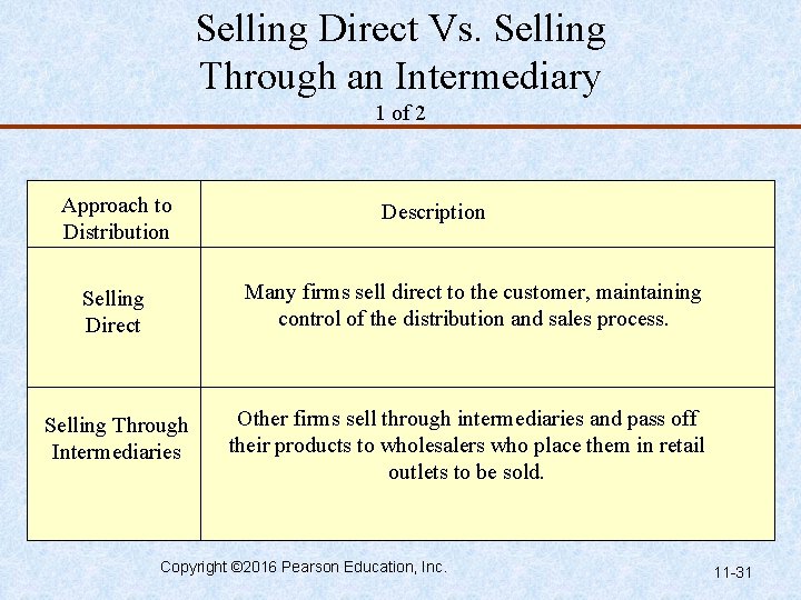 Selling Direct Vs. Selling Through an Intermediary 1 of 2 Approach to Distribution Description