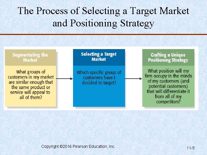 The Process of Selecting a Target Market and Positioning Strategy Copyright © 2016 Pearson