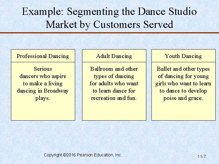 Example: Segmenting the Dance Studio Market by Customers Served Professional Dancing Adult Dancing Youth