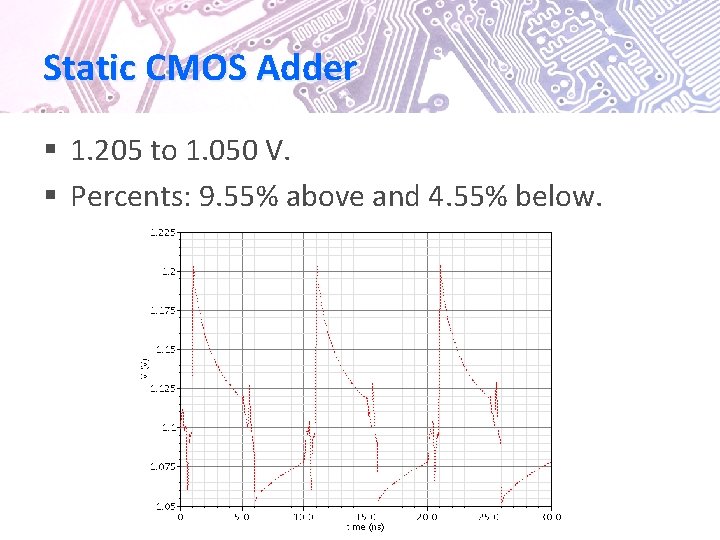 Static CMOS Adder § 1. 205 to 1. 050 V. § Percents: 9. 55%