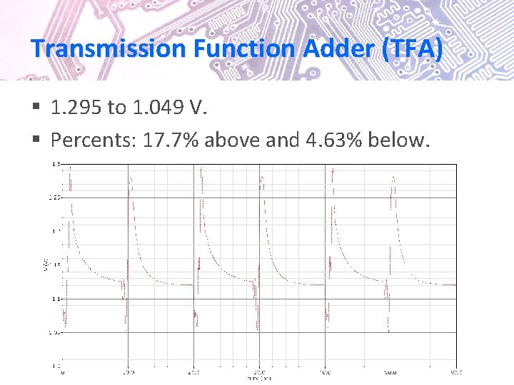 Transmission Function Adder (TFA) § 1. 295 to 1. 049 V. § Percents: 17.