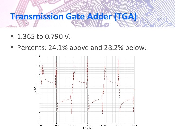 Transmission Gate Adder (TGA) § 1. 365 to 0. 790 V. § Percents: 24.