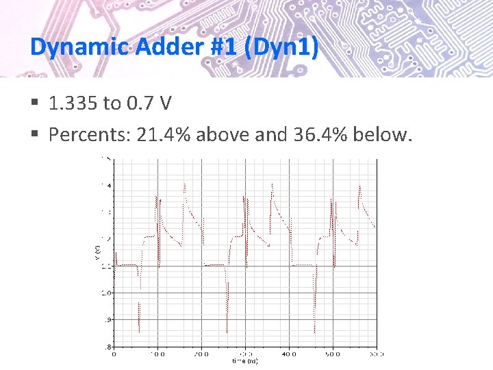 Dynamic Adder #1 (Dyn 1) § 1. 335 to 0. 7 V § Percents: