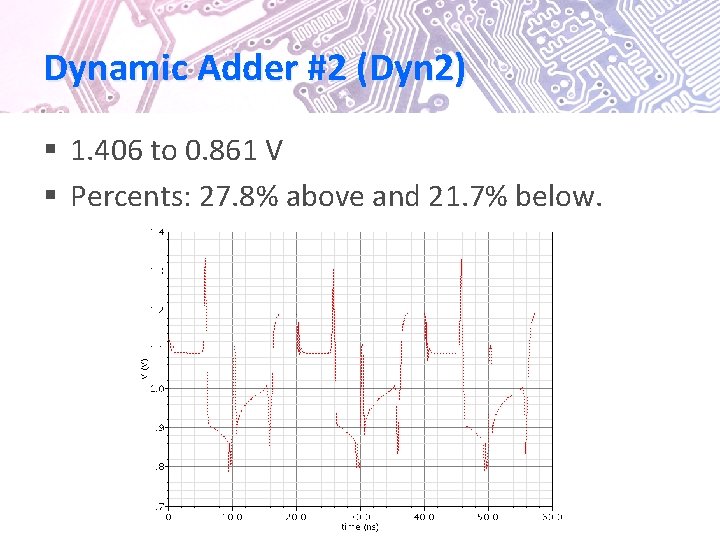 Dynamic Adder #2 (Dyn 2) § 1. 406 to 0. 861 V § Percents: