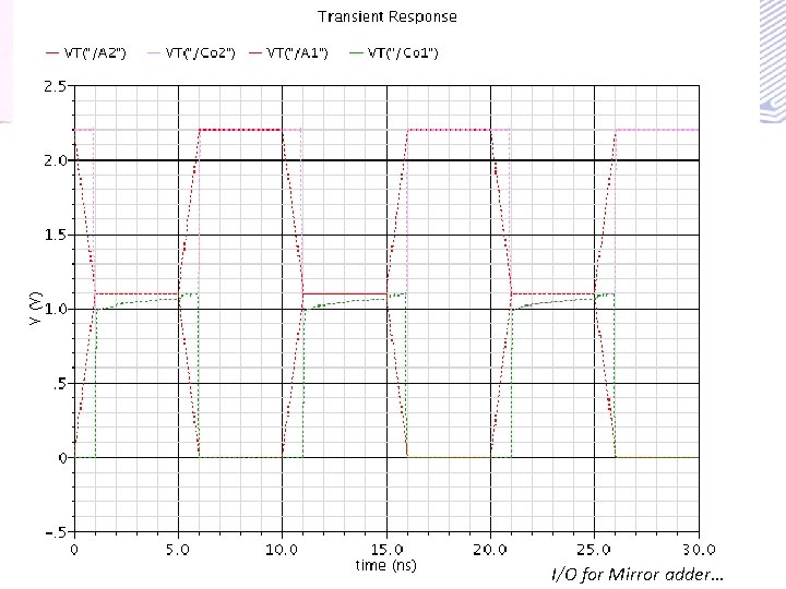 I/O for Mirror adder… 