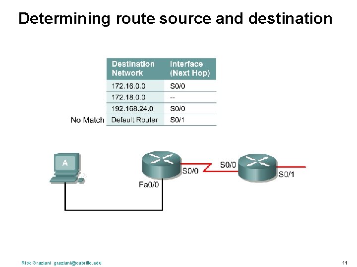 Determining route source and destination Rick Graziani graziani@cabrillo. edu 11 