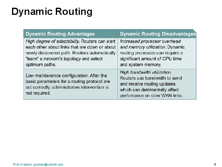 Dynamic Routing Rick Graziani graziani@cabrillo. edu 6 