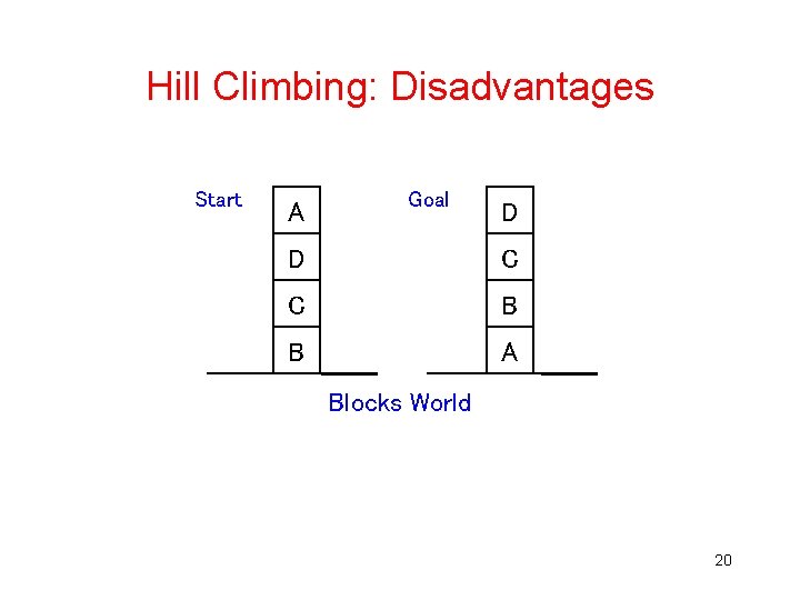 Hill Climbing: Disadvantages Start A Goal D D C C B B A Blocks Hill Climbing: Disadvantages Start A Goal D D C C B B A Blocks
