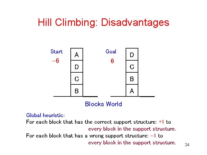 Hill Climbing: Disadvantages Start -6 A D Goal 6 D C C B B