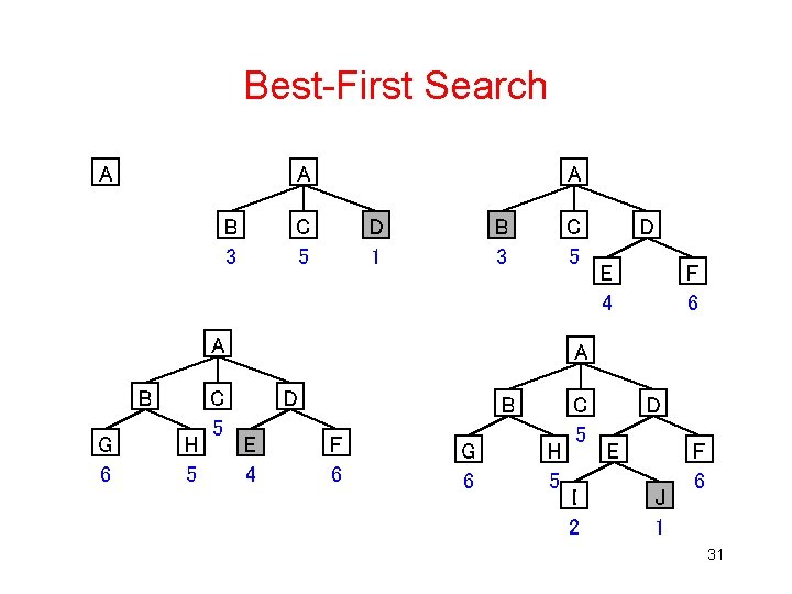 Best-First Search A A B 3 A C 5 D 1 B 3 C