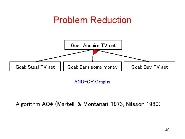 Problem Reduction Goal: Acquire TV set Goal: Steal TV set Goal: Earn some money Problem Reduction Goal: Acquire TV set Goal: Steal TV set Goal: Earn some money
