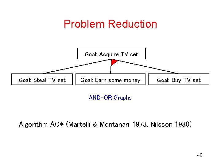 Problem Reduction Goal: Acquire TV set Goal: Steal TV set Goal: Earn some money