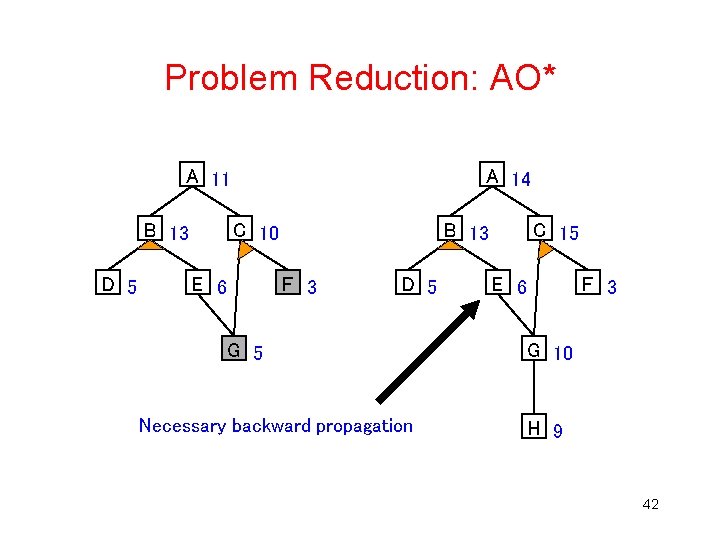 Problem Reduction: AO* A 11 B 13 D 5 A 14 C 10 E Problem Reduction: AO* A 11 B 13 D 5 A 14 C 10 E