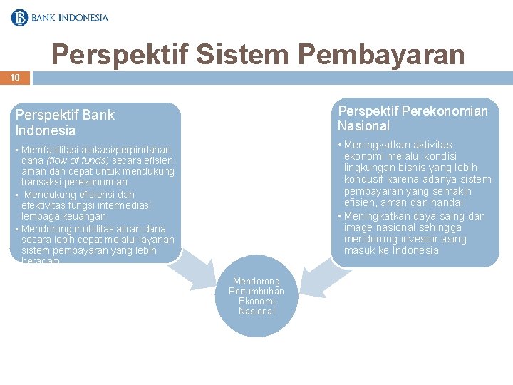 Perspektif Sistem Pembayaran 10 Perspektif Perekonomian Nasional Perspektif Bank Indonesia • Meningkatkan aktivitas ekonomi