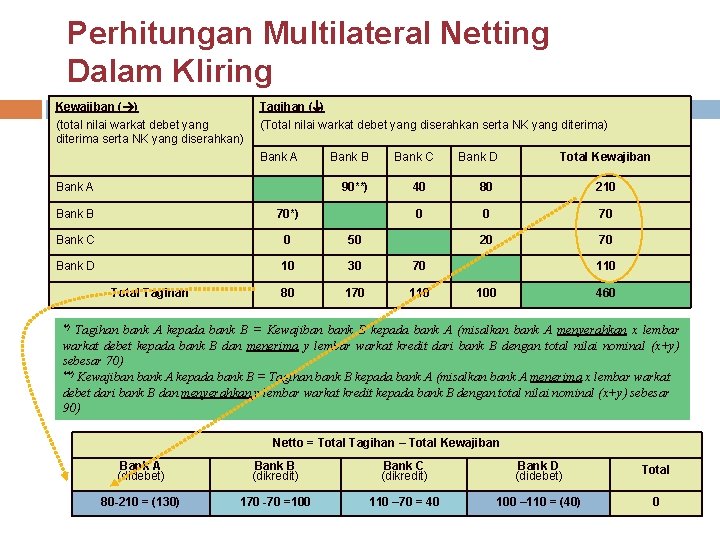 Perhitungan Multilateral Netting Dalam Kliring Kewajiban ( ) (total nilai warkat debet yang diterima