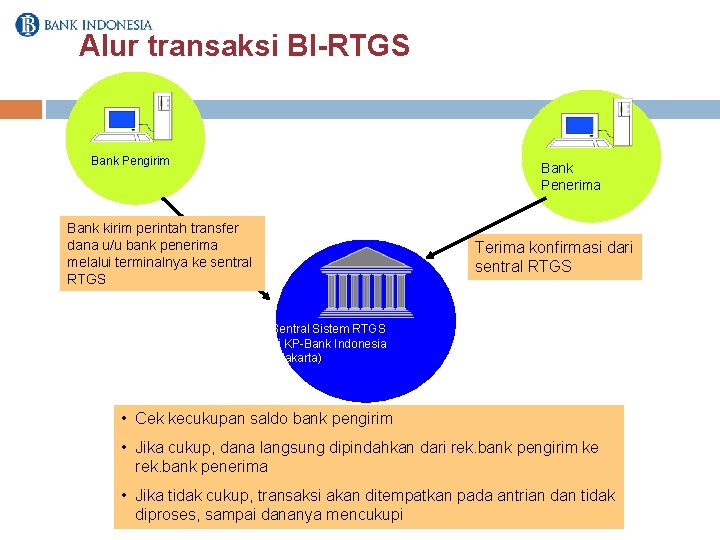 Alur transaksi BI-RTGS Bank Pengirim Bank Penerima Bank kirim perintah transfer dana u/u bank