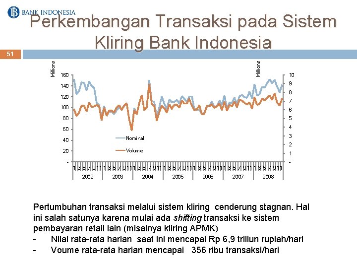 Millions 51 Perkembangan Transaksi pada Sistem Kliring Bank Indonesia 160 10 9 140 8