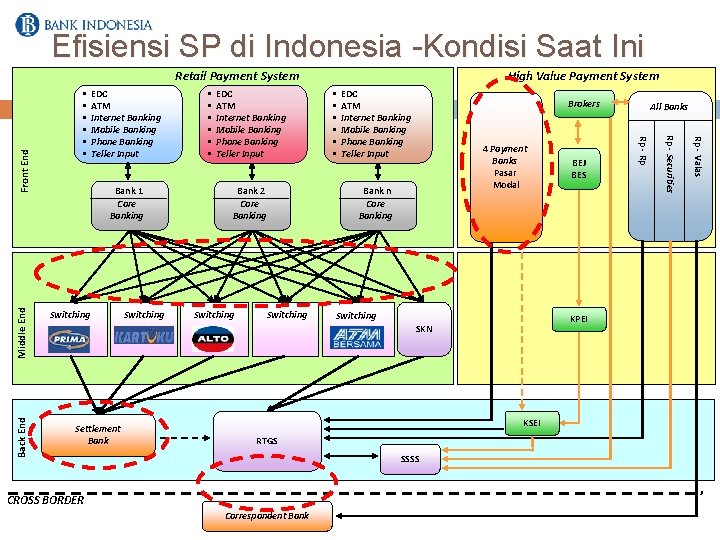 Efisiensi SP di Indonesia -Kondisi Saat Ini Middle End Back End Bank 1 Core