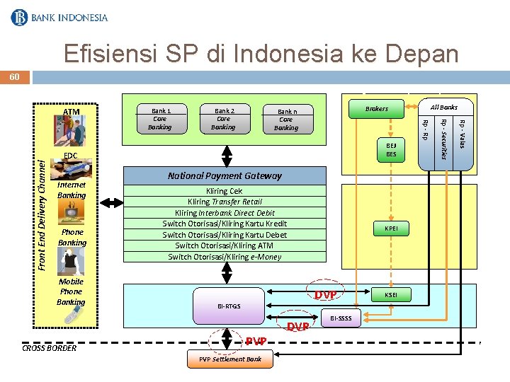 Efisiensi SP di Indonesia ke Depan 60 Retail Payment System BEJ BES EDC Internet