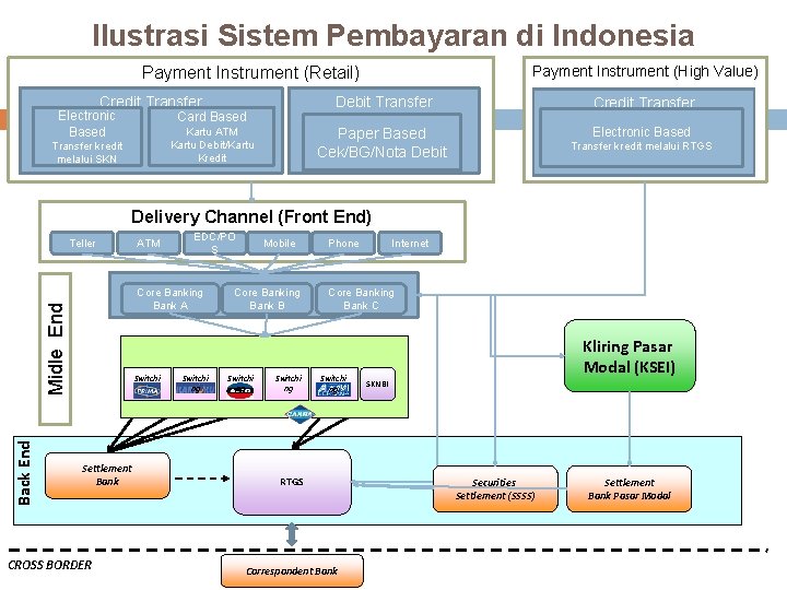 Ilustrasi Sistem Pembayaran di Indonesia Payment Instrument (High Value) Payment Instrument (Retail) Credit Transfer