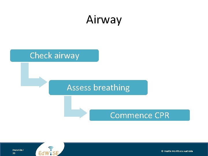 Airway Check airway Assess breathing Commence CPR December 20 © Health Workforce Australia 