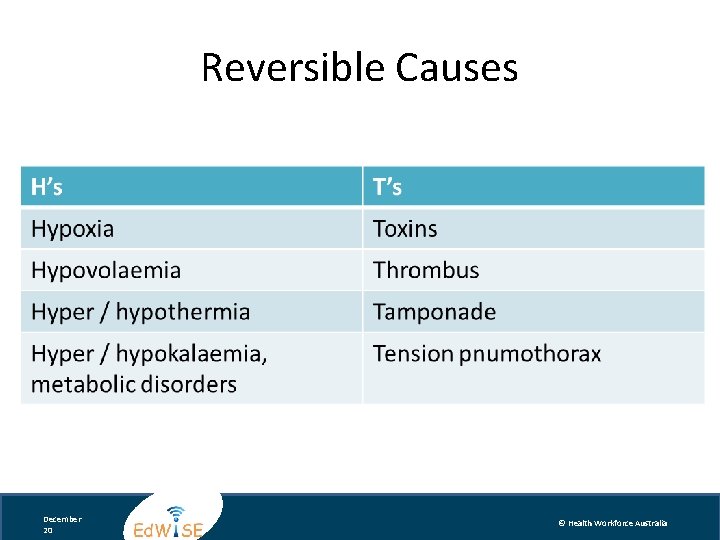 Reversible Causes December 20 © Health Workforce Australia 
