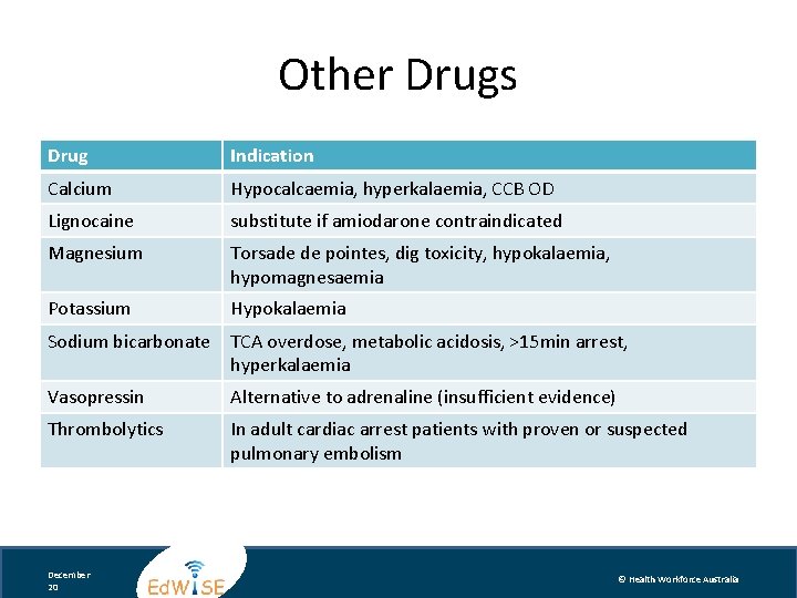 Other Drugs Drug Indication Calcium Hypocalcaemia, hyperkalaemia, CCB OD Lignocaine substitute if amiodarone contraindicated