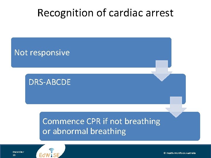 Recognition of cardiac arrest Not responsive DRS-ABCDE Commence CPR if not breathing or abnormal