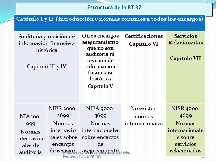 Estructura de la RT 37 Capitulo I y II (Introducción y normas comunes a