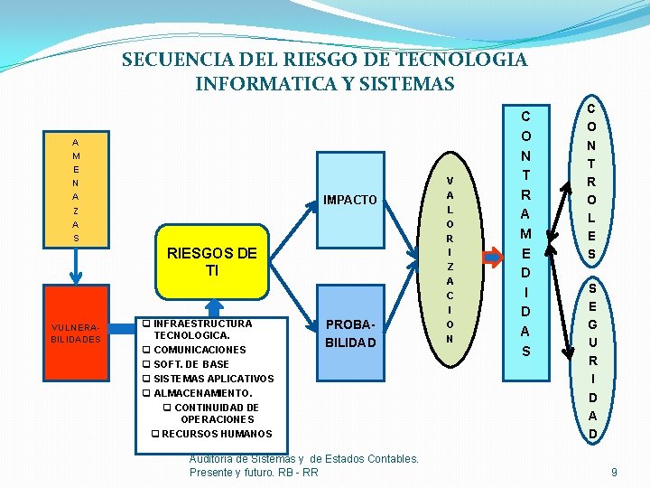 SECUENCIA DEL RIESGO DE TECNOLOGIA INFORMATICA Y SISTEMAS A M E N A Z