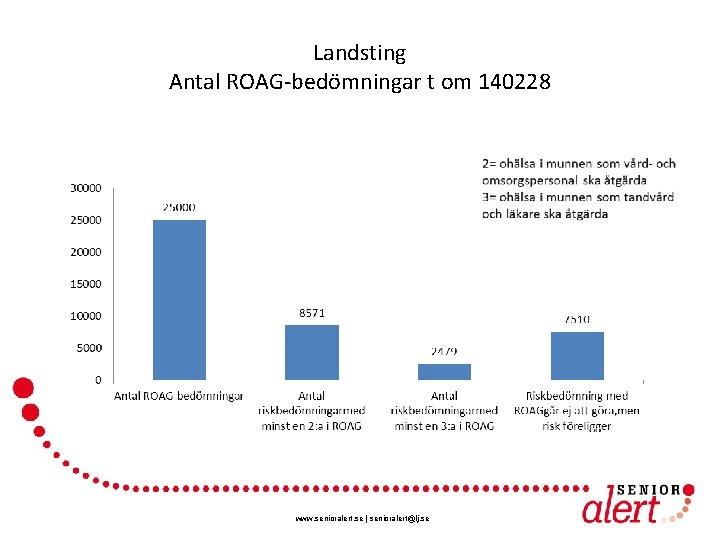 Landsting Antal ROAG-bedömningar t om 140228 www. senioralert. se | senioralert@lj. se 