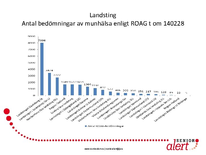 Landsting Antal bedömningar av munhälsa enligt ROAG t om 140228 www. senioralert. se |